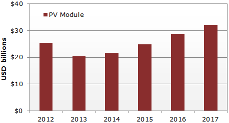 NPD's PV market expectations
