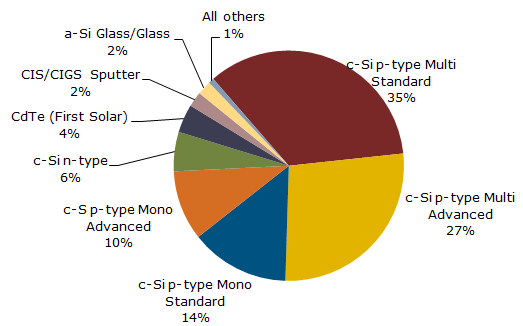 2014 Solar PV Module Production by Technology. NPD SolarBuzz.