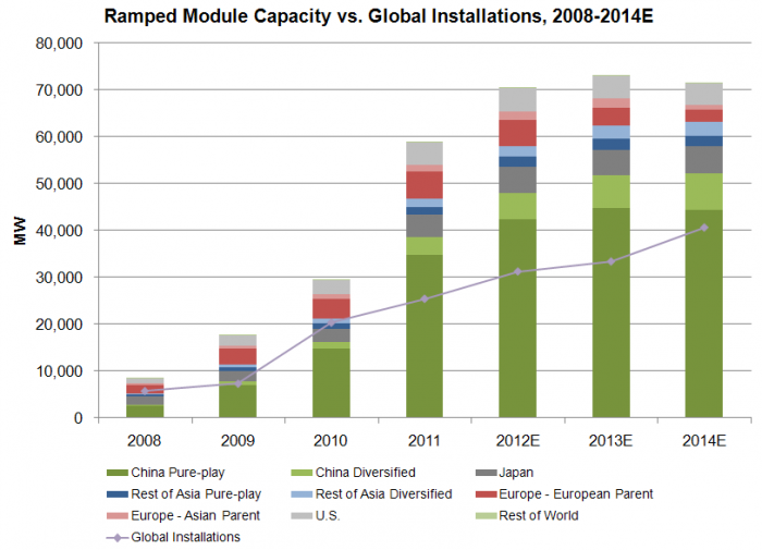 Ramped Module Capacity vs. Global Installations, GTM Research