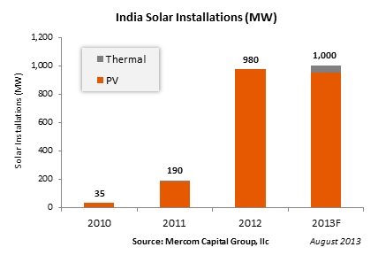 India solar installations. Courtesy Mercom Capital Group.