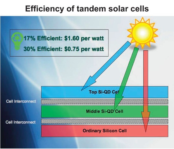 Natcore advances tandem solar cell technology