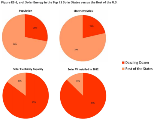 12 states lead nation in solar energy policy