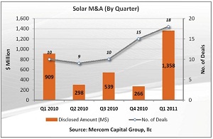 Industry analysts hoping solar investments out-pace last year's