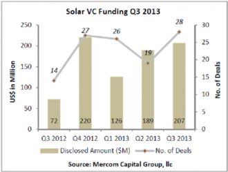 Mercom reports strong Q3 solar financing