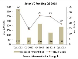 Solar VC funding Q2 2013. Courtesy Mercom Capital.
