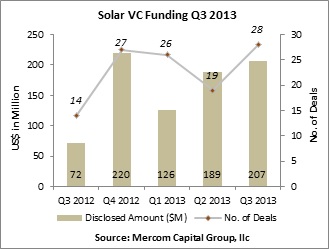 Solar VC Funding 3Q 2013. Mercom.