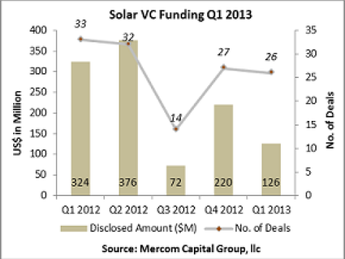 Solar VC Funding